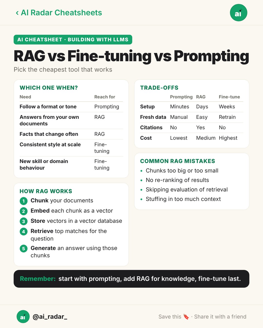 RAG vs Fine-tuning vs Prompting cheatsheet